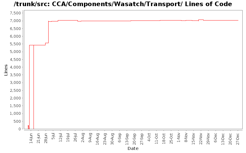 CCA/Components/Wasatch/Transport/ Lines of Code