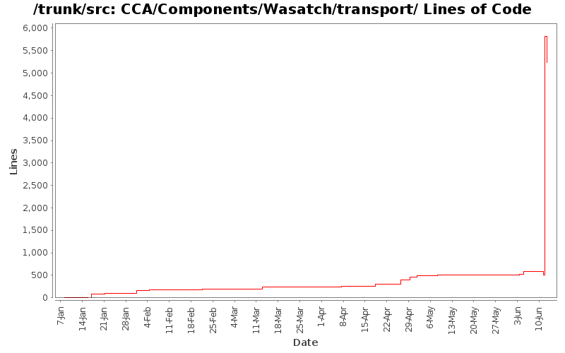 CCA/Components/Wasatch/transport/ Lines of Code