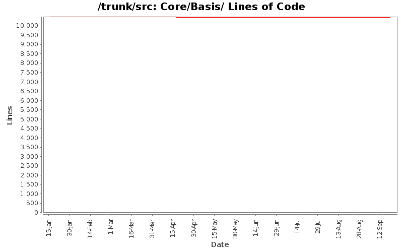 Core/Basis/ Lines of Code