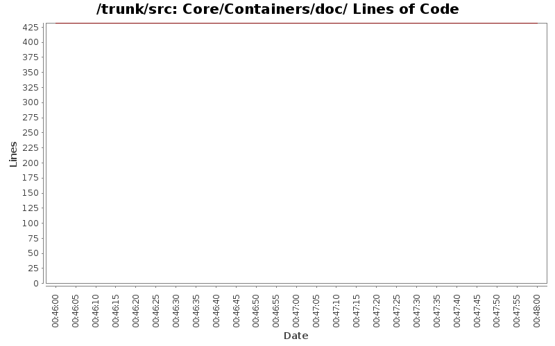 Core/Containers/doc/ Lines of Code