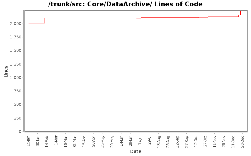 Core/DataArchive/ Lines of Code