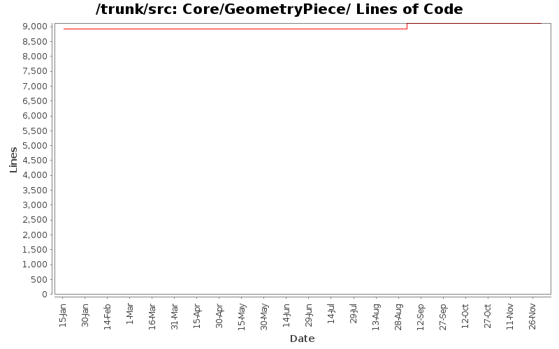 Core/GeometryPiece/ Lines of Code