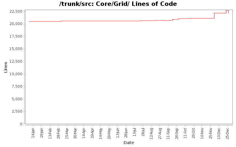 Core/Grid/ Lines of Code