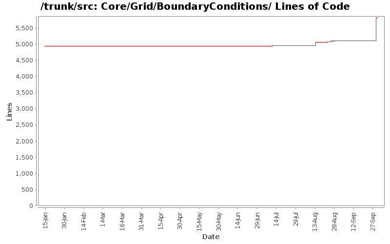 Core/Grid/BoundaryConditions/ Lines of Code