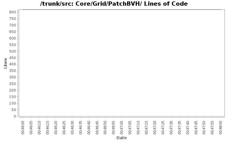 Core/Grid/PatchBVH/ Lines of Code