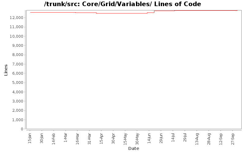 Core/Grid/Variables/ Lines of Code