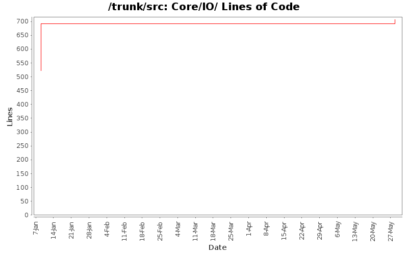 Core/IO/ Lines of Code