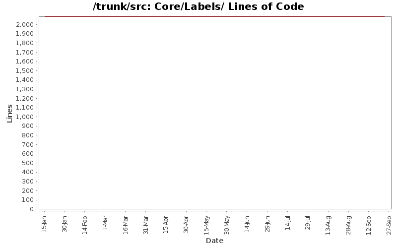 Core/Labels/ Lines of Code