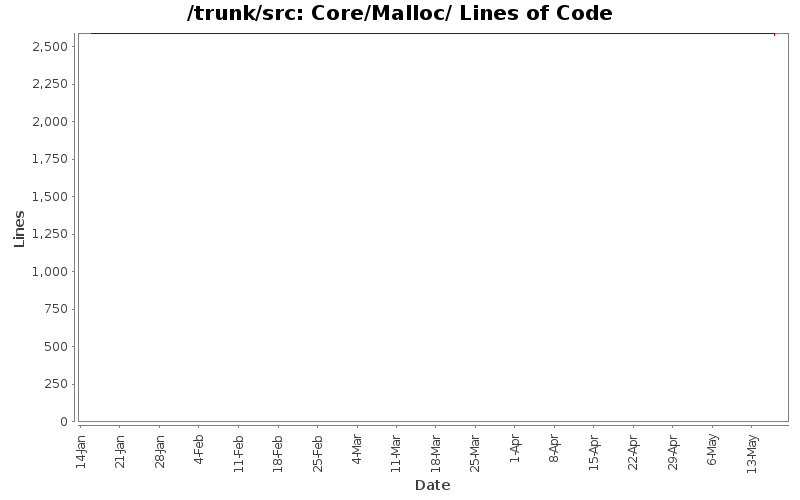 Core/Malloc/ Lines of Code