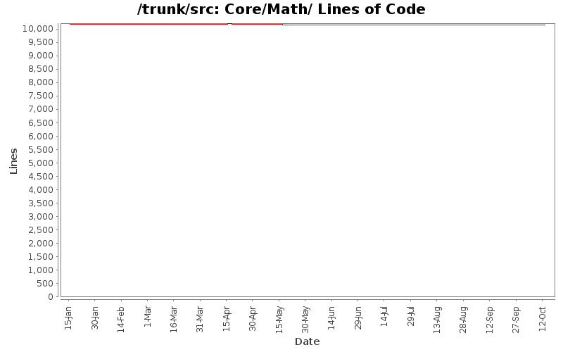 Core/Math/ Lines of Code