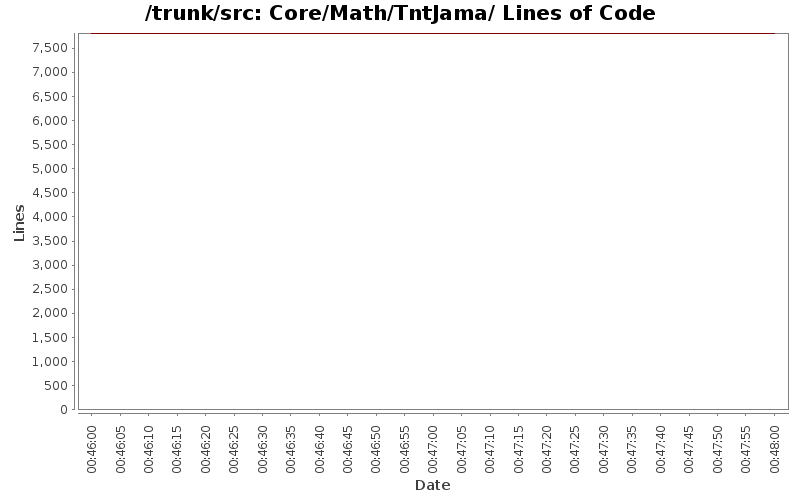 Core/Math/TntJama/ Lines of Code