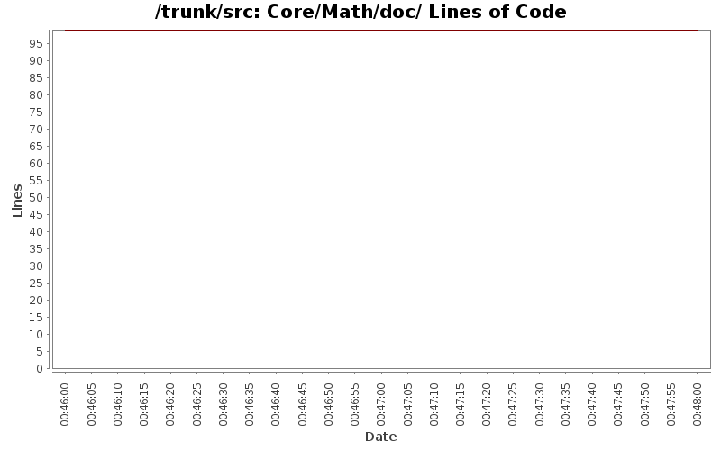 Core/Math/doc/ Lines of Code