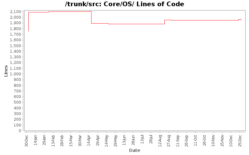 Core/OS/ Lines of Code