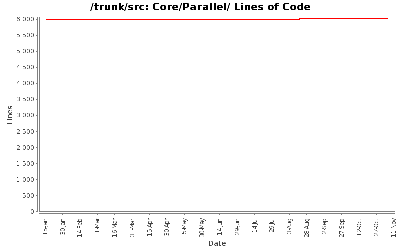 Core/Parallel/ Lines of Code