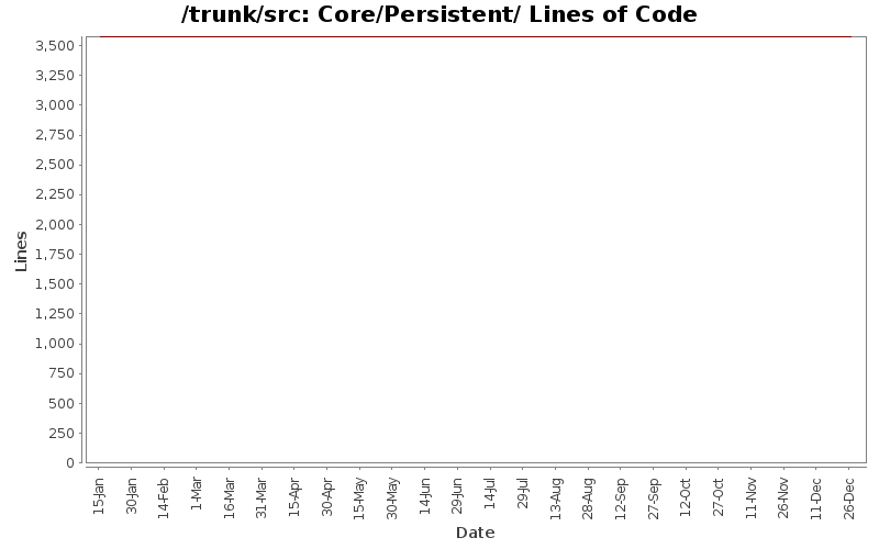 Core/Persistent/ Lines of Code