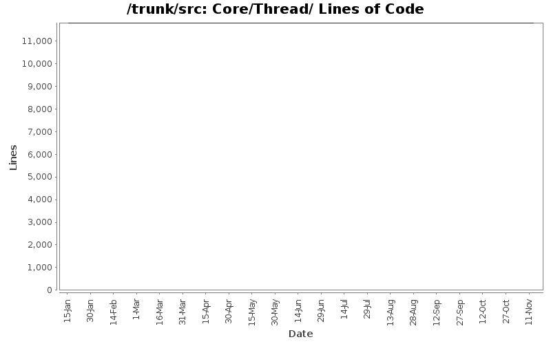 Core/Thread/ Lines of Code