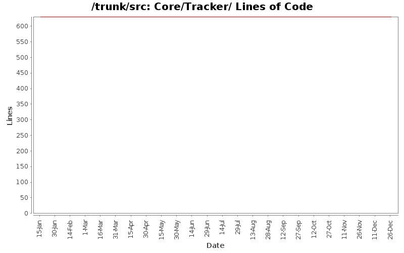 Core/Tracker/ Lines of Code