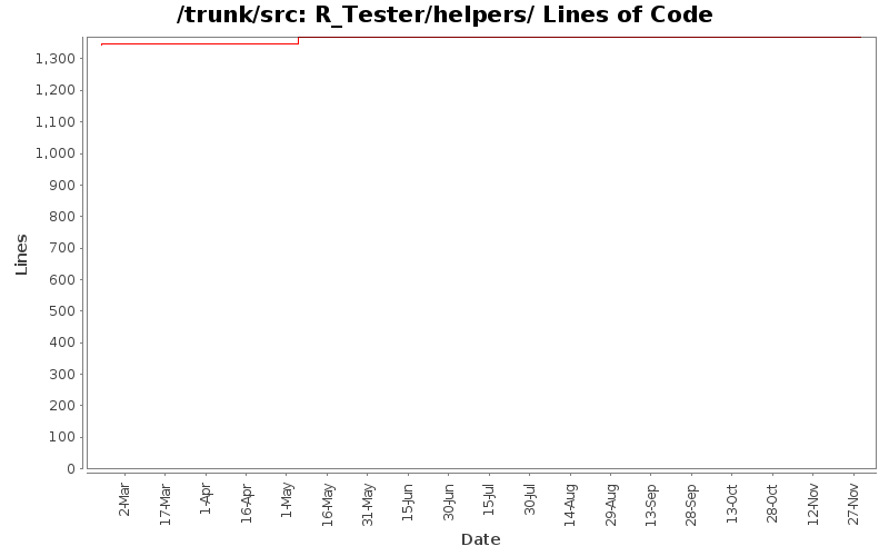 R_Tester/helpers/ Lines of Code