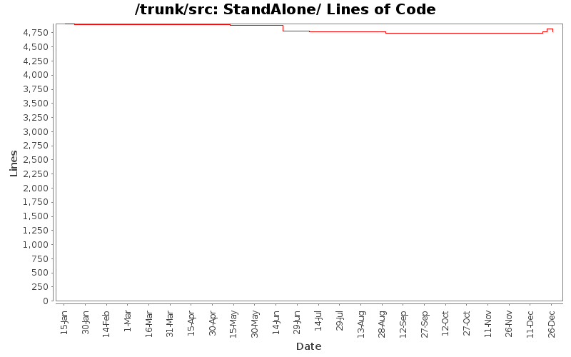 StandAlone/ Lines of Code