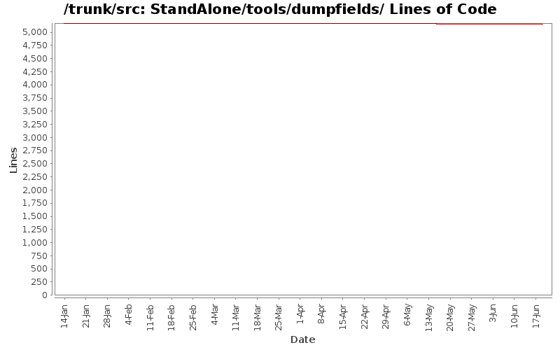 StandAlone/tools/dumpfields/ Lines of Code