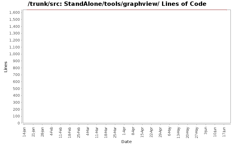 StandAlone/tools/graphview/ Lines of Code