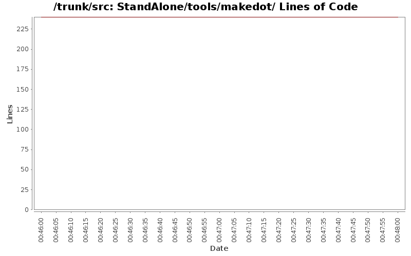 StandAlone/tools/makedot/ Lines of Code