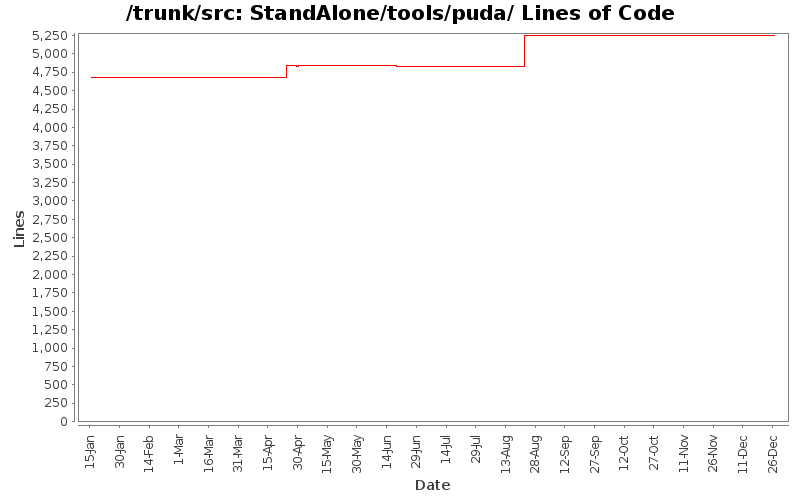 StandAlone/tools/puda/ Lines of Code