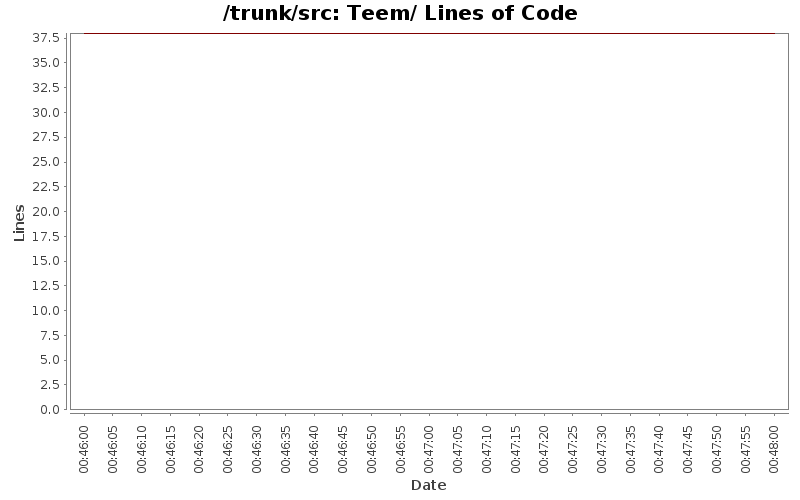 Teem/ Lines of Code