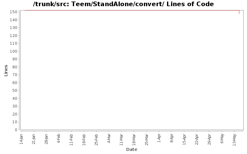 Teem/StandAlone/convert/ Lines of Code