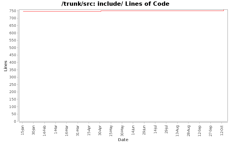 include/ Lines of Code
