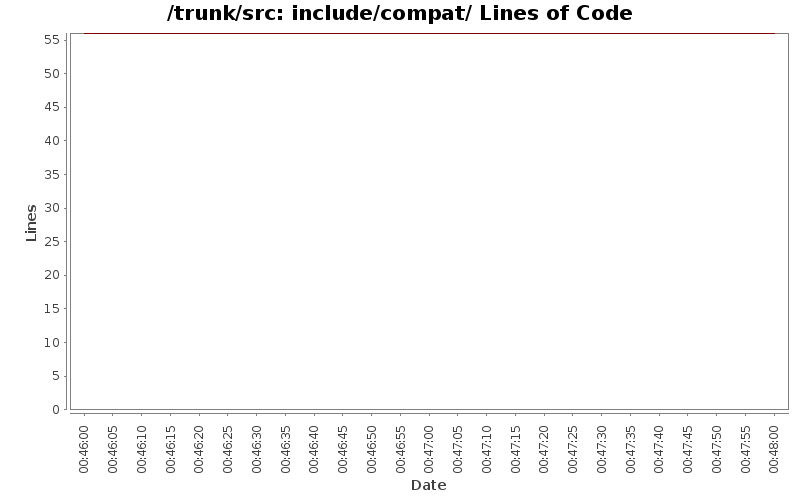 include/compat/ Lines of Code