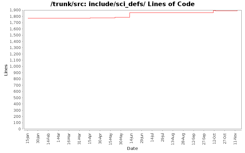 include/sci_defs/ Lines of Code