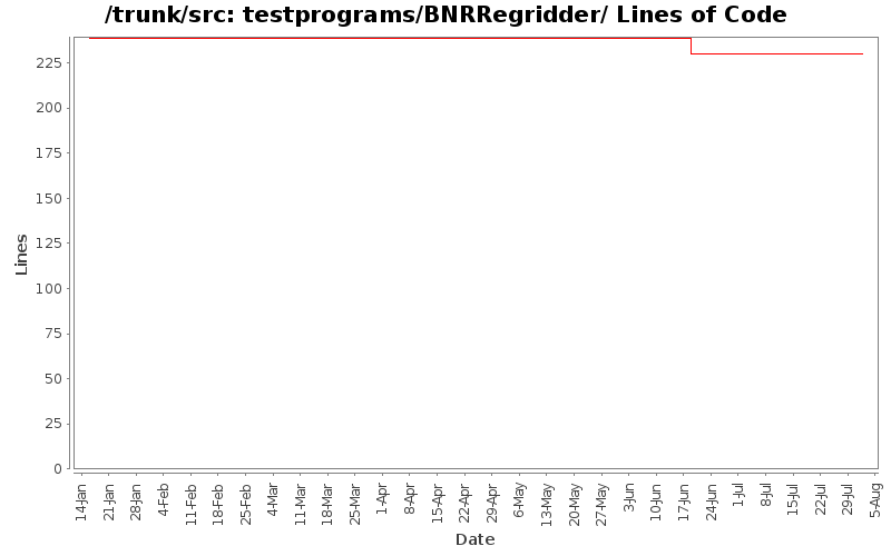 testprograms/BNRRegridder/ Lines of Code