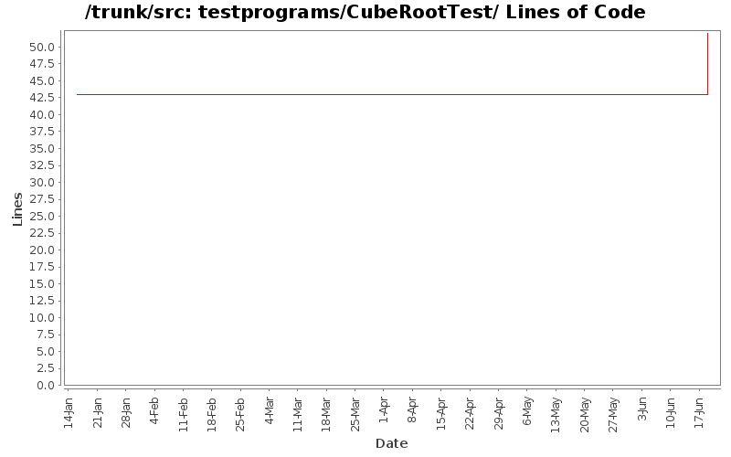 testprograms/CubeRootTest/ Lines of Code