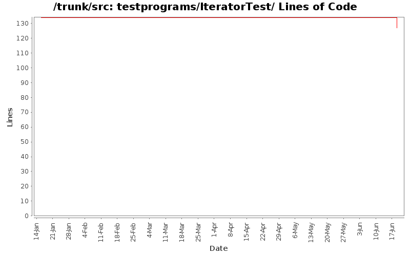 testprograms/IteratorTest/ Lines of Code