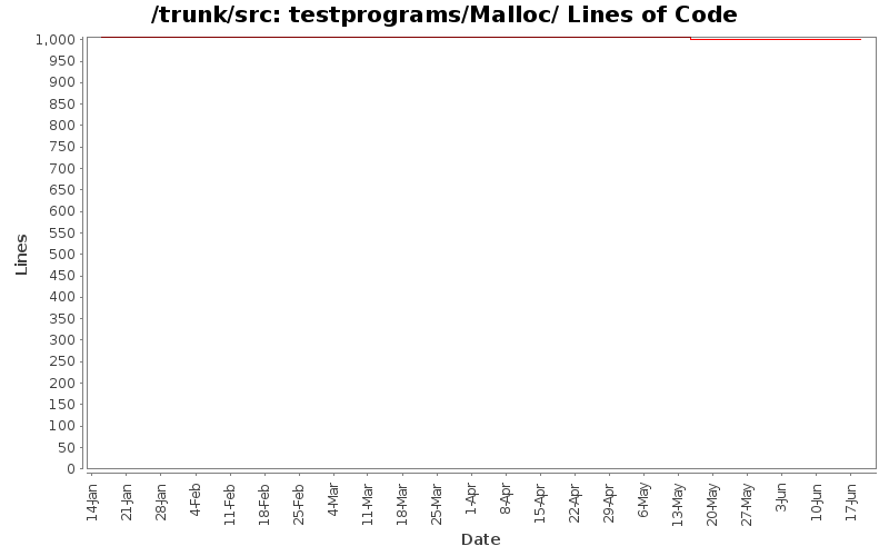 testprograms/Malloc/ Lines of Code