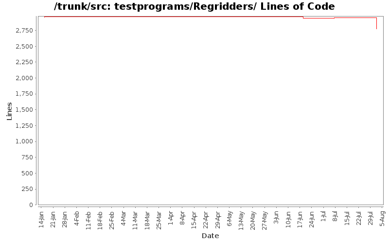 testprograms/Regridders/ Lines of Code