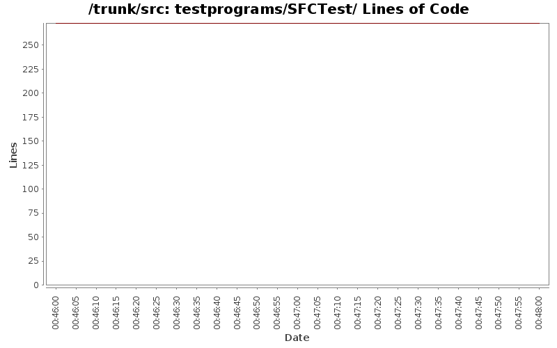 testprograms/SFCTest/ Lines of Code