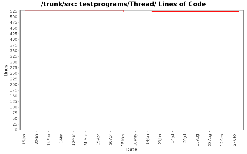 testprograms/Thread/ Lines of Code