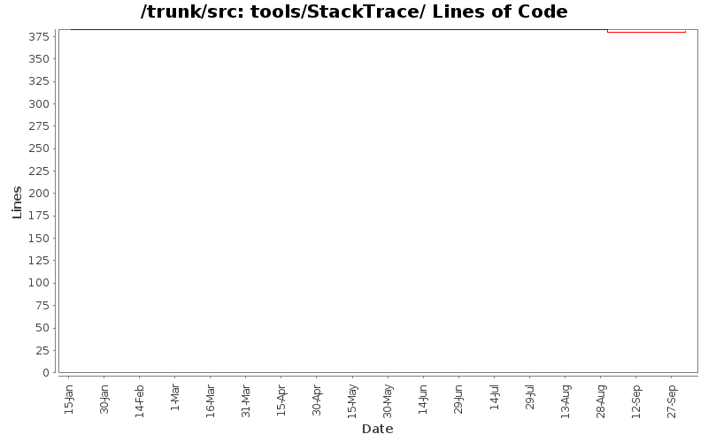 tools/StackTrace/ Lines of Code