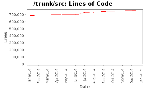 Lines of Code