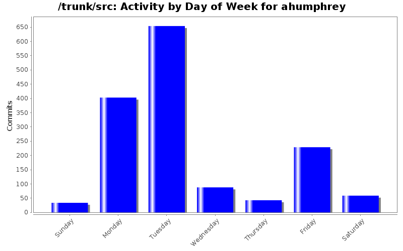 Activity by Day of Week for ahumphrey