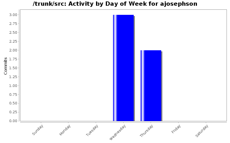 Activity by Day of Week for ajosephson