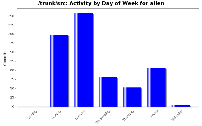 Activity by Day of Week for allen