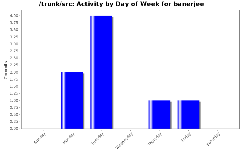 Activity by Day of Week for banerjee