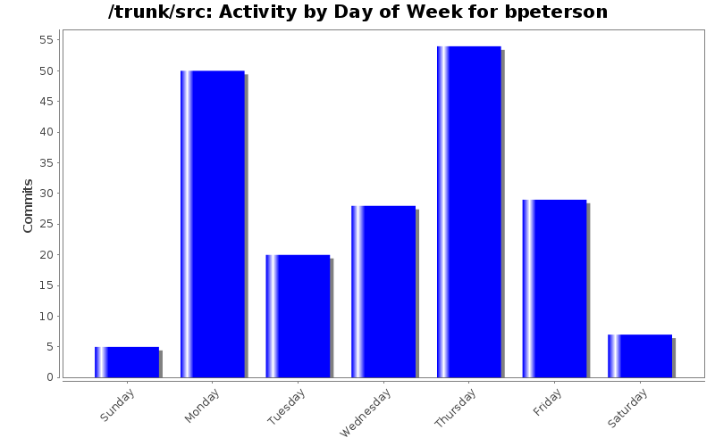 Activity by Day of Week for bpeterson
