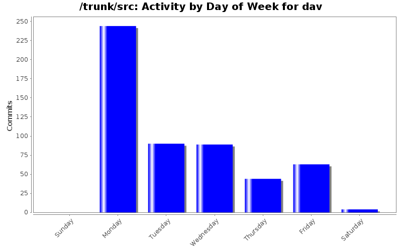 Activity by Day of Week for dav