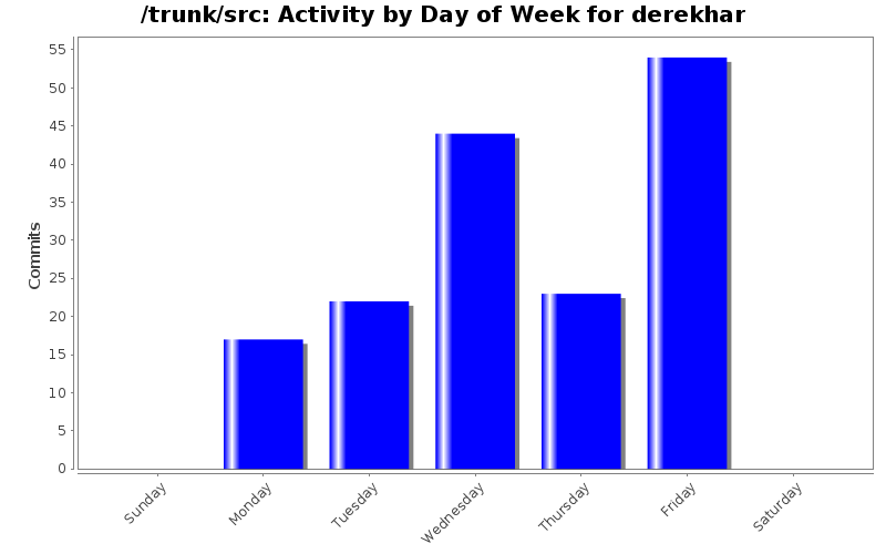 Activity by Day of Week for derekhar