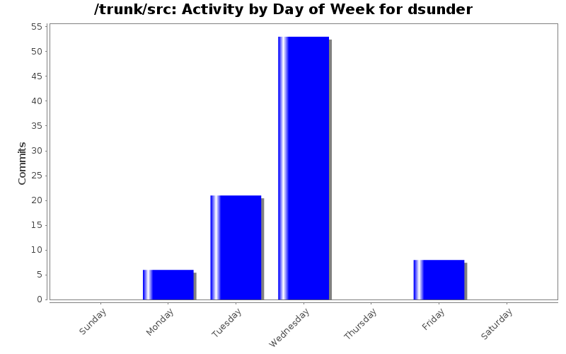 Activity by Day of Week for dsunder