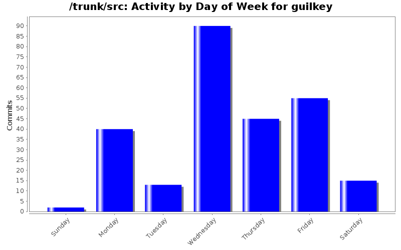 Activity by Day of Week for guilkey